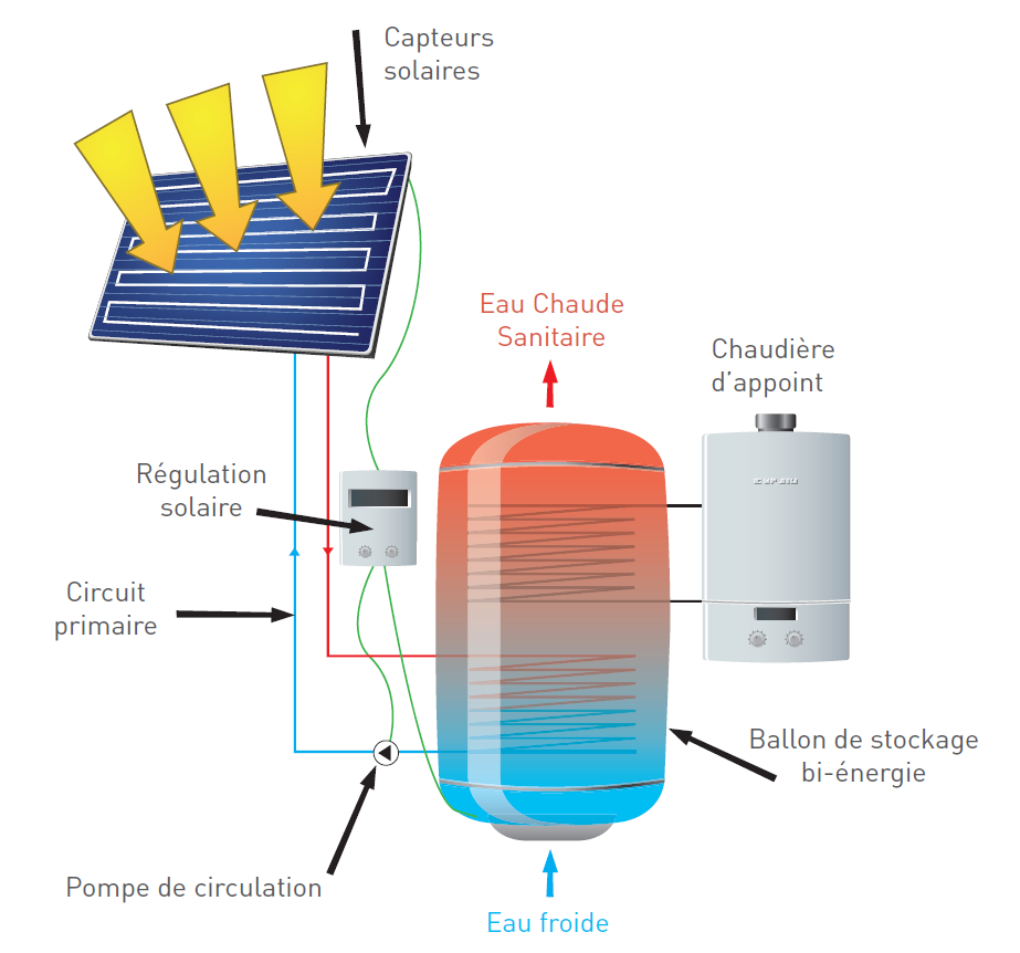 Chauffe-eau solaire