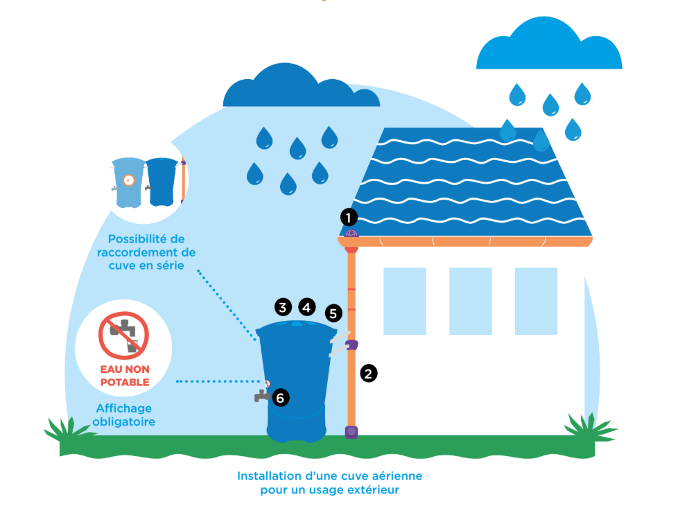 Eau de pluie - Installation d'une cuve aérienne pour usage extérieur