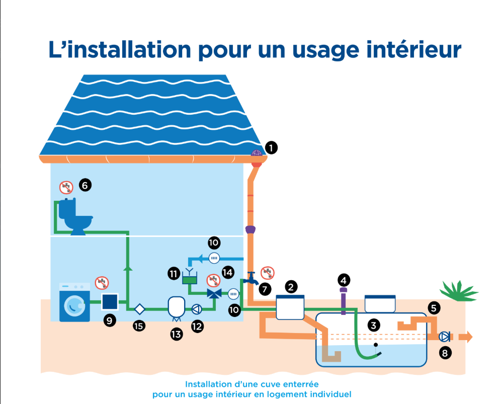 Eau de pluie - Installation usage intérieur