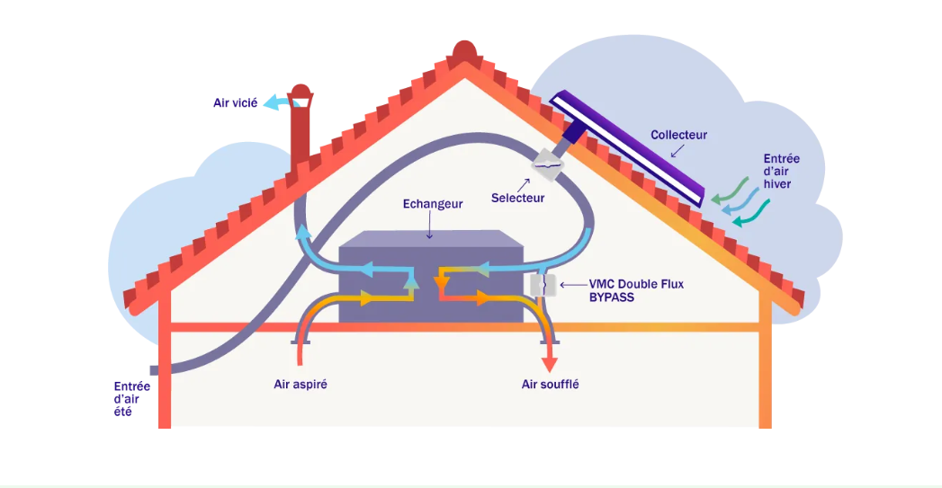 Principe de fonctionnement chauffage solaire avec VMC double flux